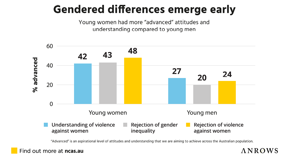 A bar graph showing that gendered differences emerge early. Young women had more "advanced" attitudes and understanding of violence against women, rejection of gender inequality and rejection of violence against women compared to young men.