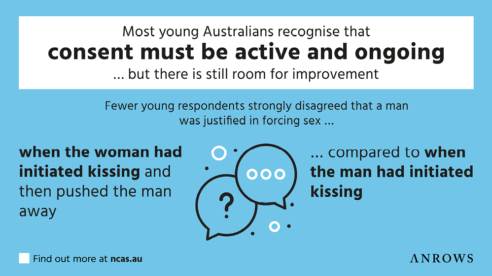 A graphic showing that most young Australians recognise that consent must be active and ongoing, but there is still room for improvement. Fewer young respondents strongly disagreed that a man was justified in forcing sex when the woman had initiated kissing and then pushed the man away compared to when the man had initiated kissing.
