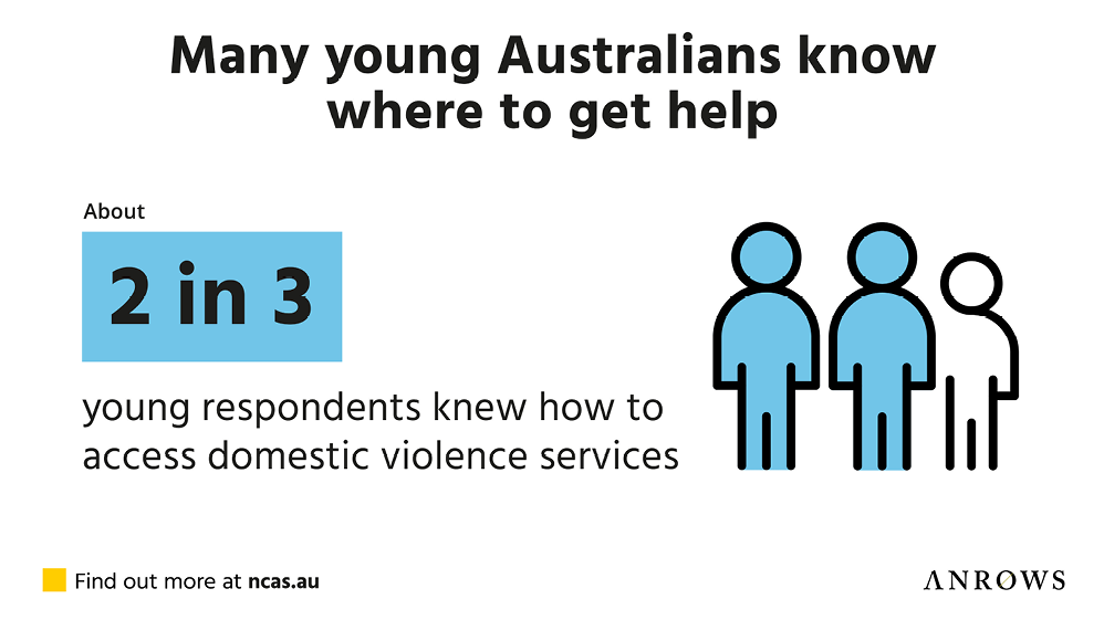 A graphic showing that about 2 in 3 young Australians knew how to access domestic violence services.