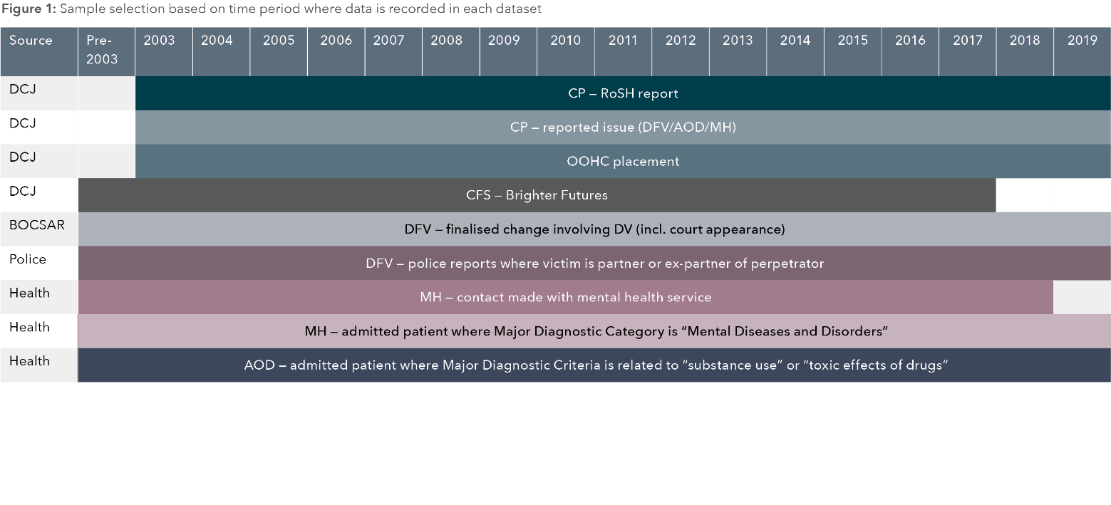 This is a sample selection graph that shows where data is recorded in each dataset. The data in this graph is in the table below.