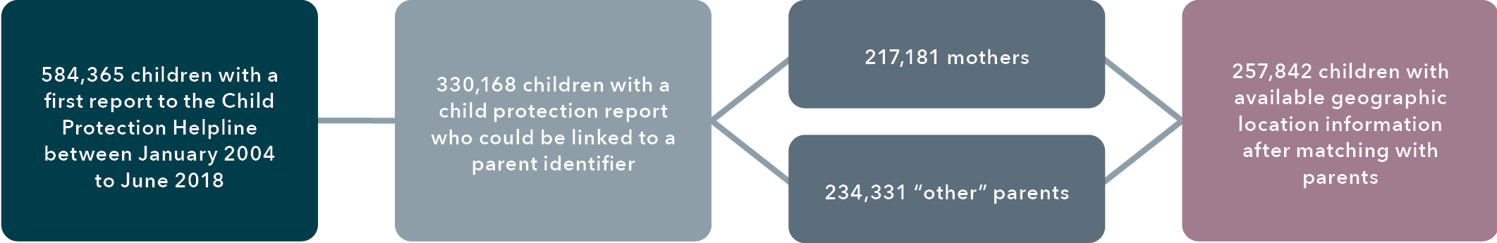 A flow chart diagram show the breakdown of final sample of children and parents included for analysis. The text alternative for this figure is below.