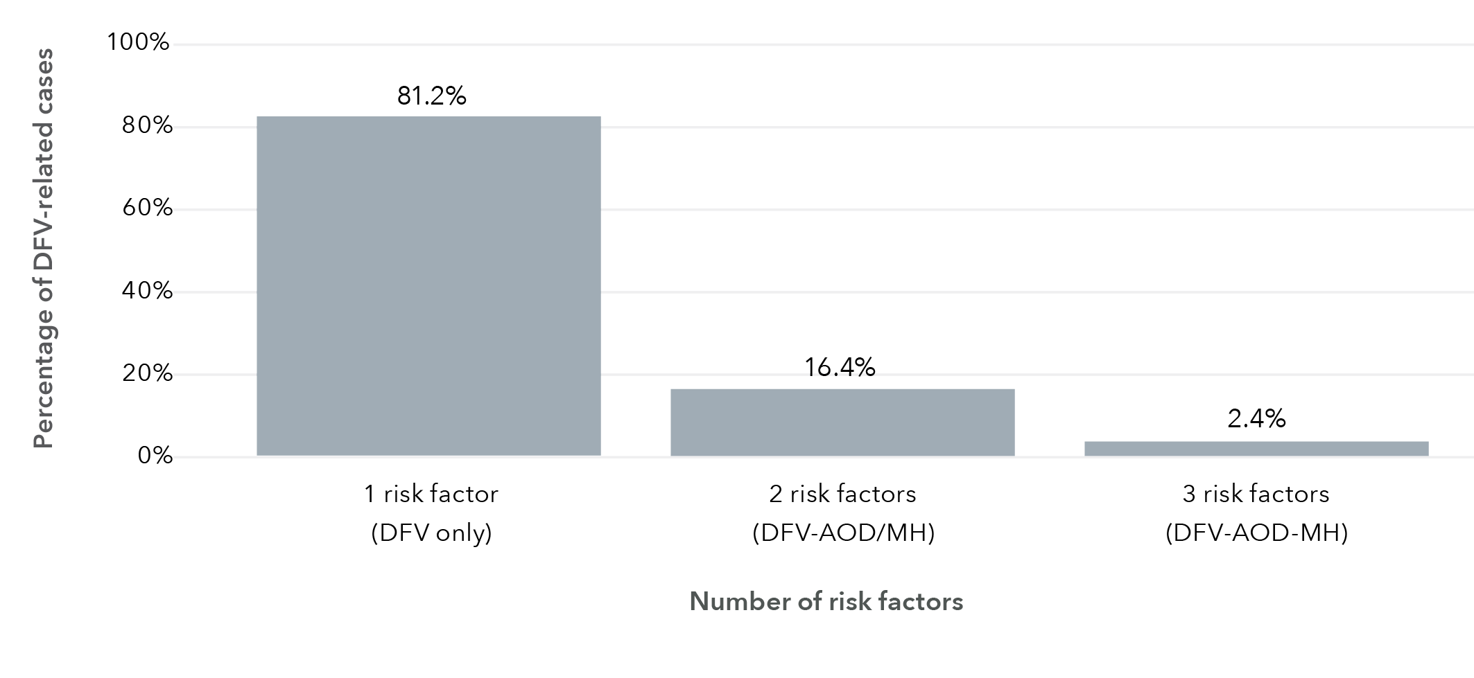 This is a bar graph that shows the percentage of DFV-related cases. The data in this graph is in the table below.