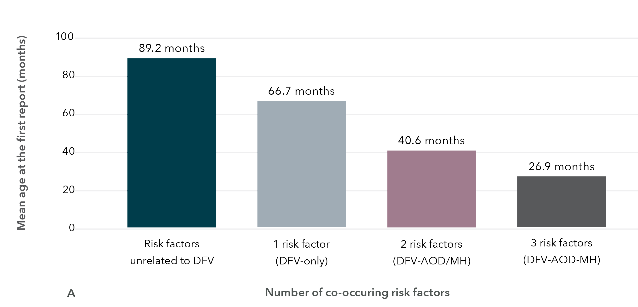 This is a bar graph that shows the age of first Helpline reports. The data in this graph is in the table below.