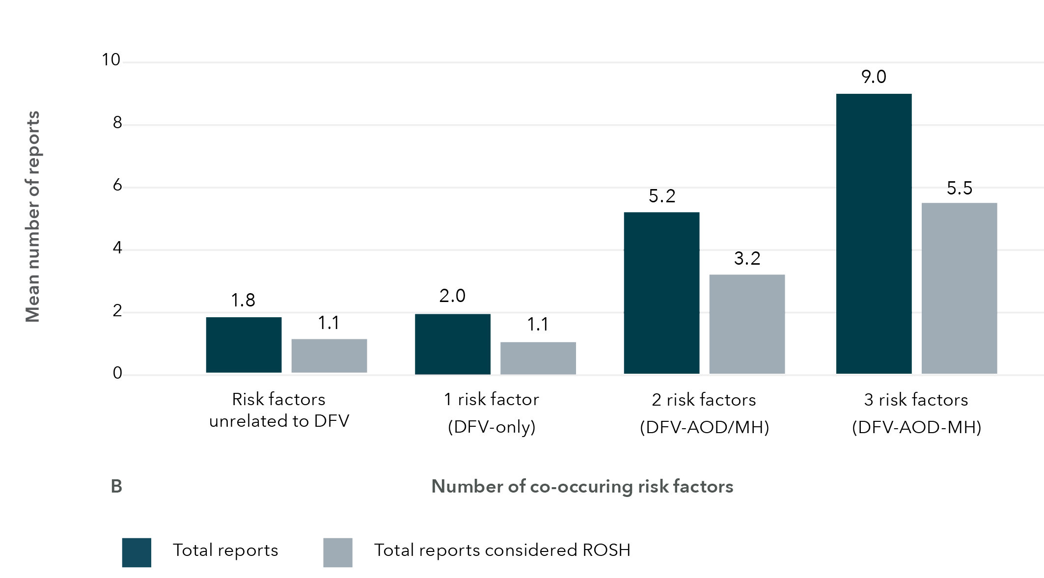 This is a bar graph that shows the total number of Helpline reports and total number of RoSH reports. The data in this graph is in the table below.