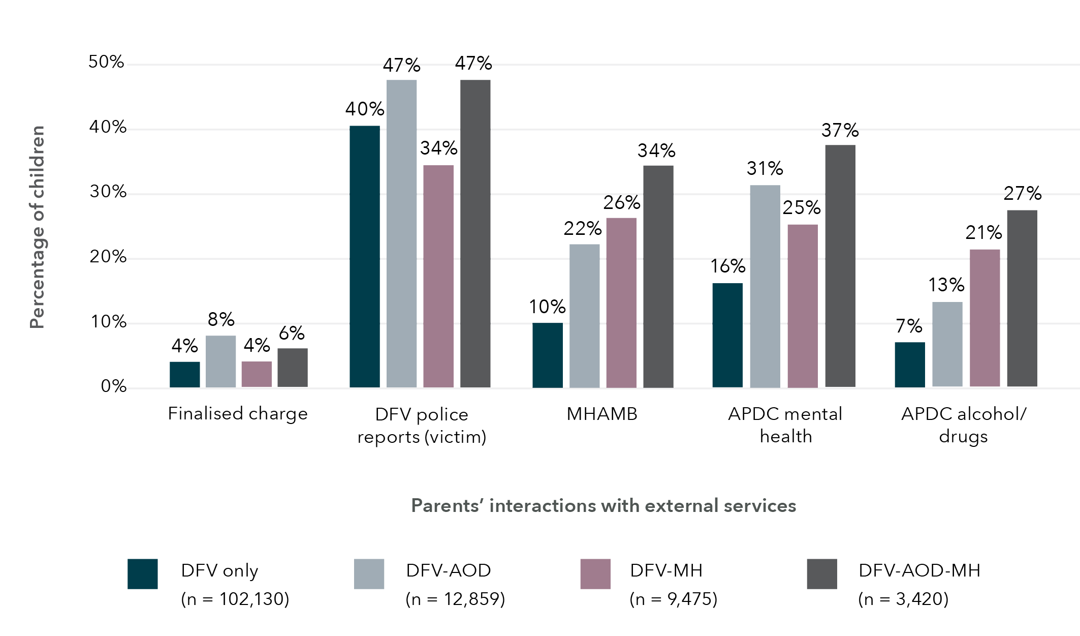 This is a bar graph that shows the number of children who have had a parent interact with external services. The data in this graph is in the table below.