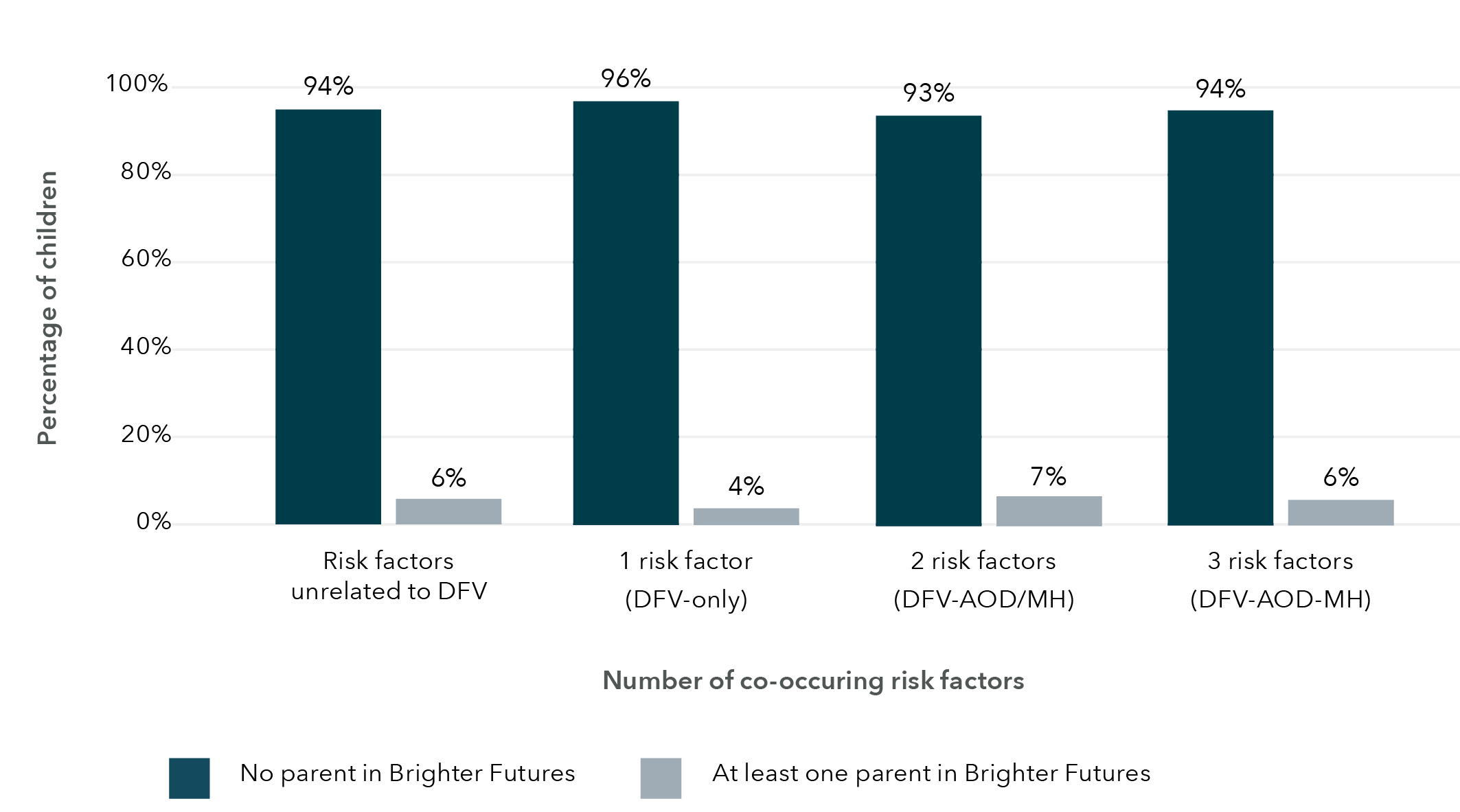 This is a bar graph that shows children who have at least on parent in the Bright Futures program. The data in this graph is in the table below.