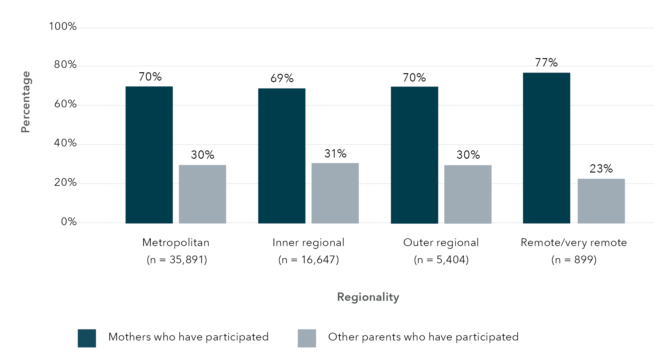 This is a bar graph that shows the percentage of parents who have participated in the Brighter Futures program. The data in this graph is in the table below.