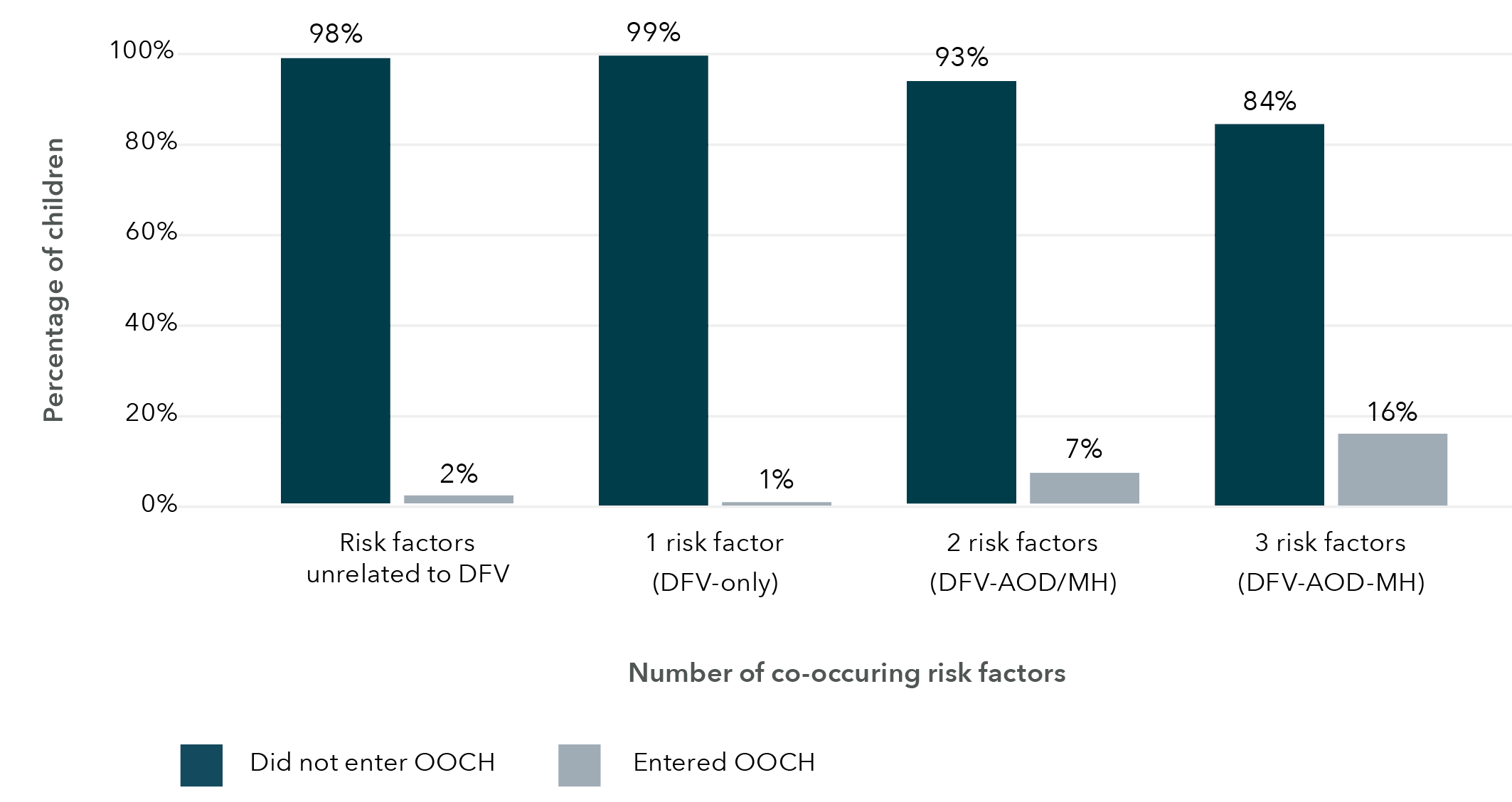 This is a bar graph that shows information about child concern reports. The data in this graph is in the table below.
