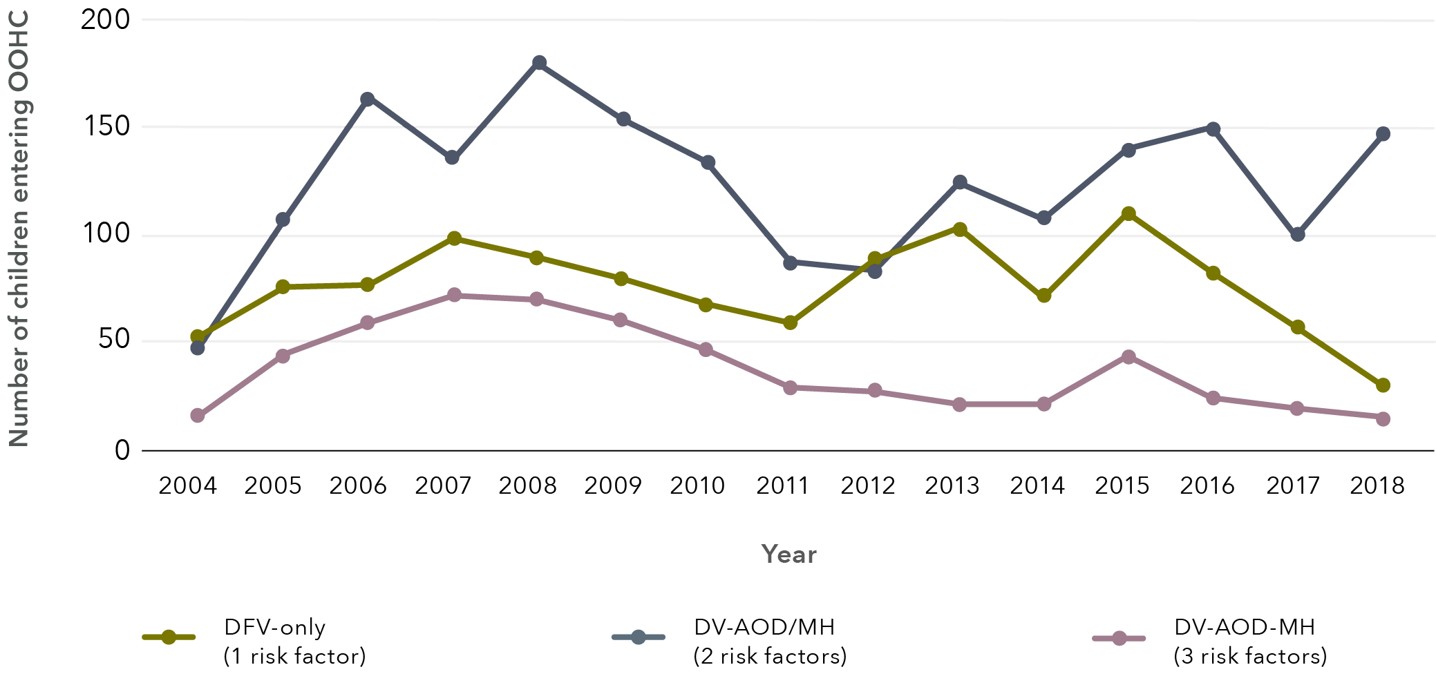 This is a multi-line graph that shows the number of children entering OOHC between 2004 and 2018. The data in this graph is in the table below.