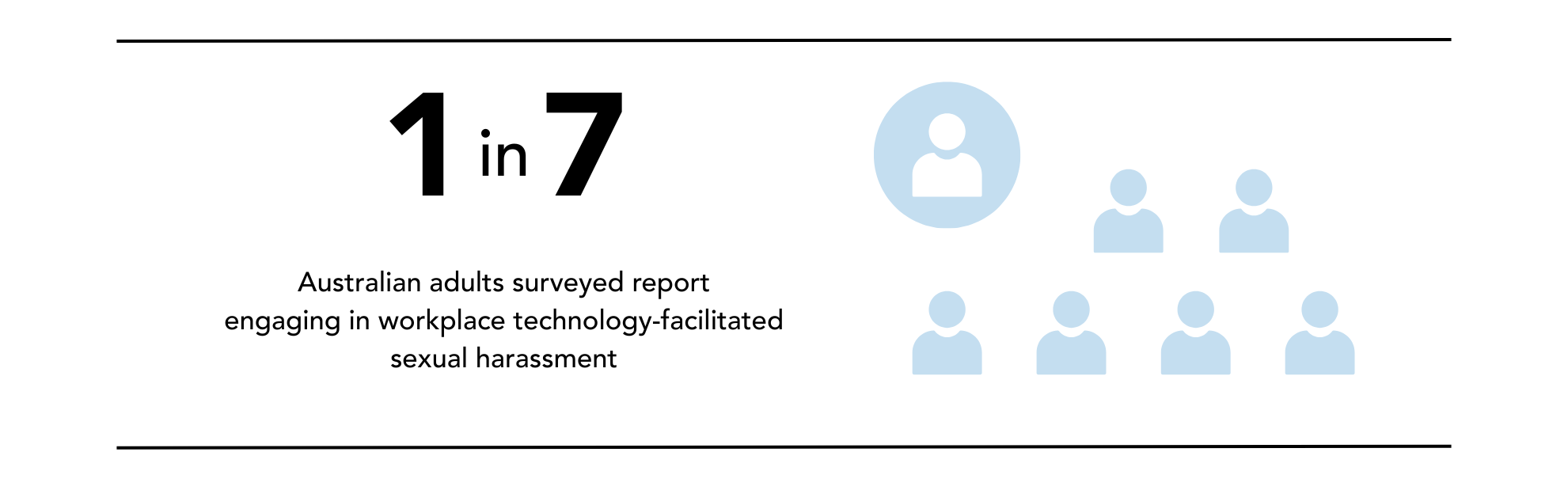1 in 7 Australian adults surveyed report engaging in workplace technology-facilitated sexual harassment